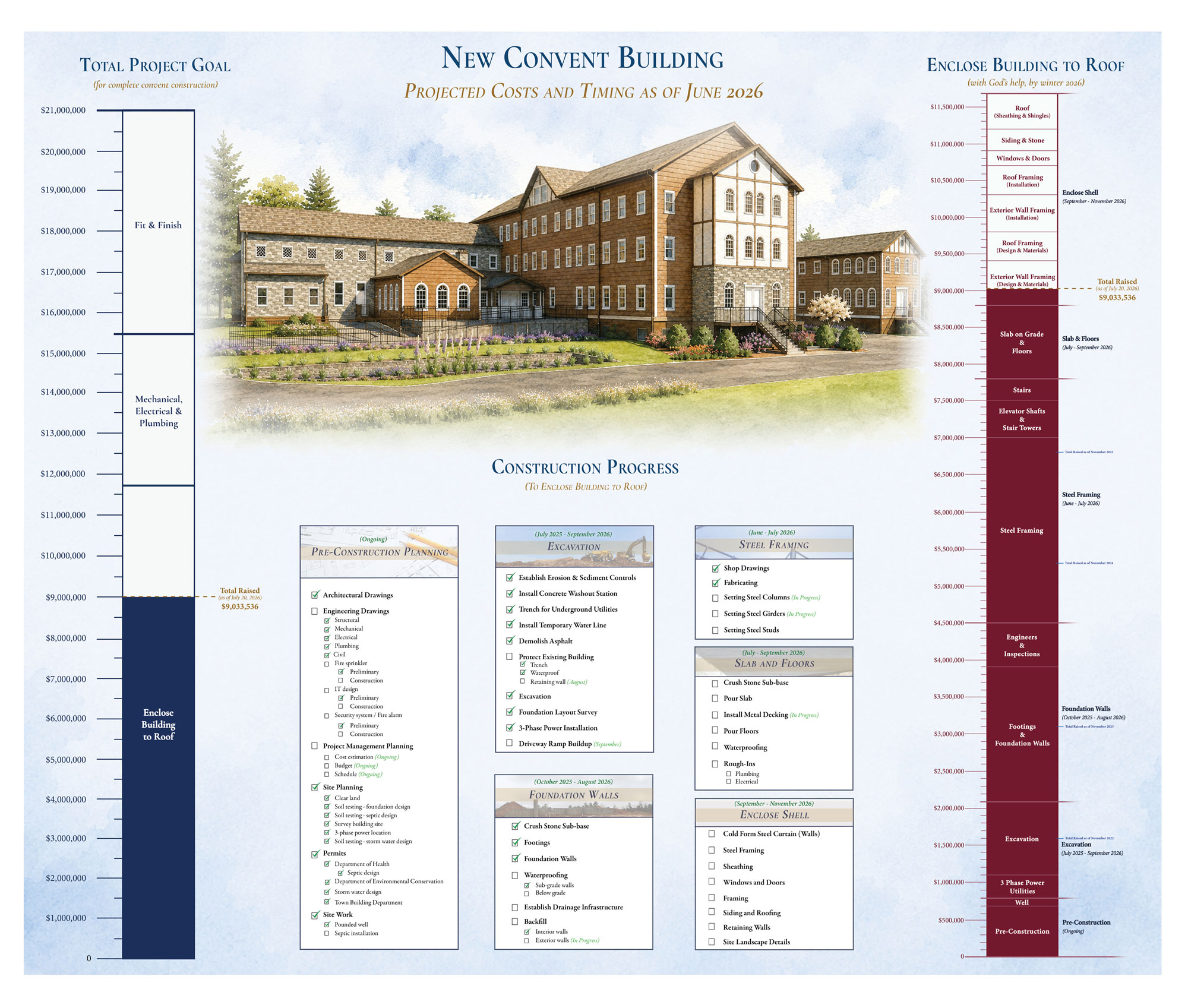 Building Phases