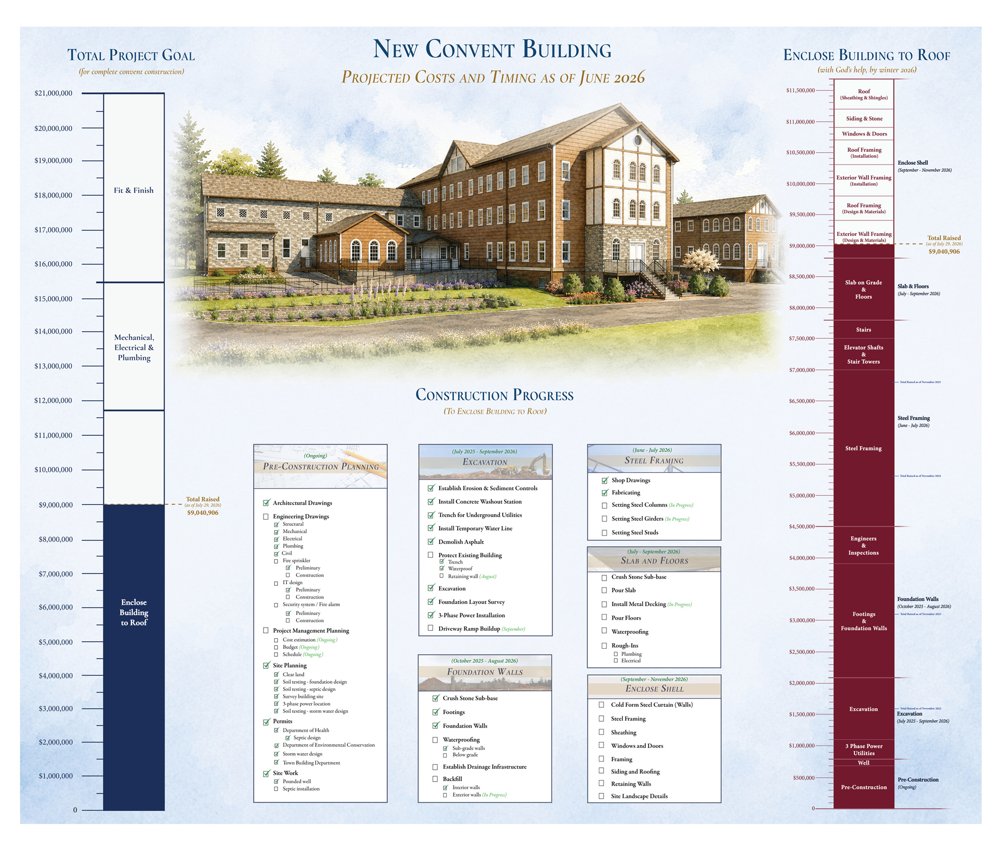 Building Phases