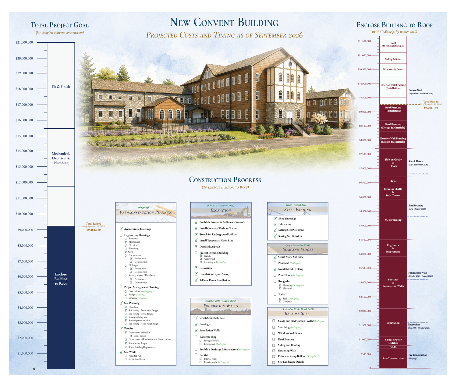New Convent Building — projected costs and construction progress